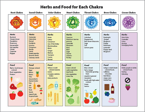 Chakra Chart Pdf